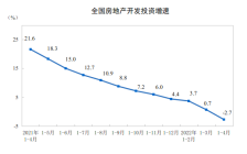 前4月，全国住宅销售额下降32.2%！